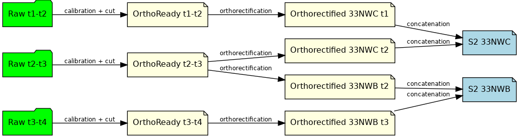 Complete task flow for processing 33NWB and 33NWC