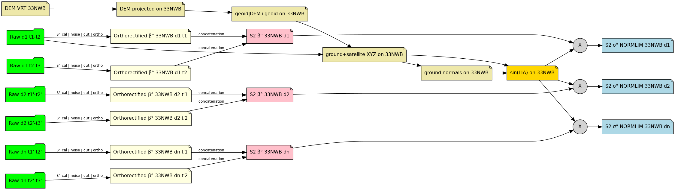 Complete task flow for processing 33NWC and 33NWB with NORMLIM calibration