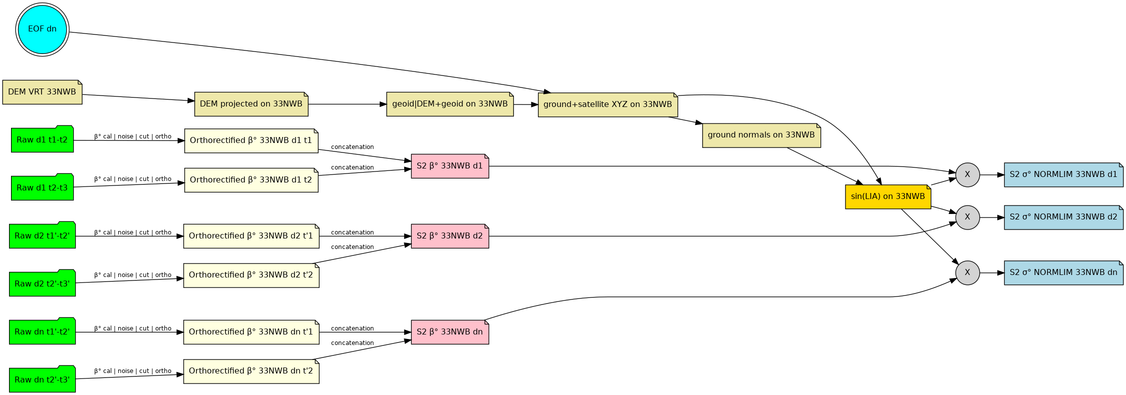 Complete task flow for processing 33NWC and 33NWB with NORMLIM calibration