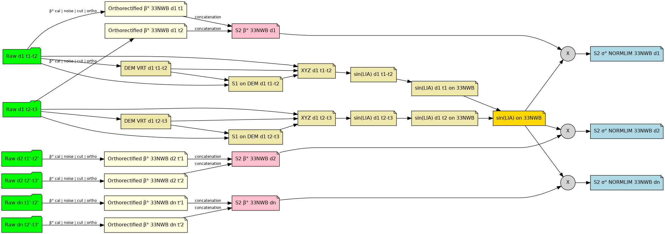 Complete task flow for processing 33NWC and 33NWB with NORMLIM calibration