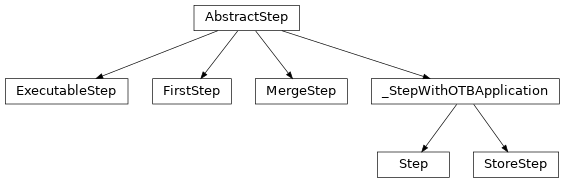 Inheritance diagram of s1tiling.libs.otbpipeline.Step, s1tiling.libs.otbpipeline.FirstStep, s1tiling.libs.otbpipeline.ExecutableStep, s1tiling.libs.otbpipeline.MergeStep, s1tiling.libs.otbpipeline.StoreStep, s1tiling.libs.otbpipeline._StepWithOTBApplication