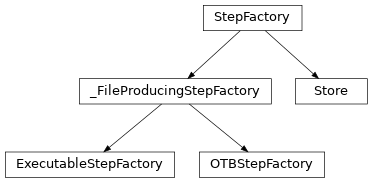 Inheritance diagram of s1tiling.libs.otbpipeline.OTBStepFactory, s1tiling.libs.otbpipeline.ExecutableStepFactory, s1tiling.libs.otbpipeline._FileProducingStepFactory, s1tiling.libs.otbpipeline.Store