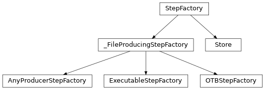 Inheritance diagram of s1tiling.libs.steps.OTBStepFactory, s1tiling.libs.steps.ExecutableStepFactory, s1tiling.libs.steps.AnyProducerStepFactory, s1tiling.libs.steps._FileProducingStepFactory, s1tiling.libs.steps.Store