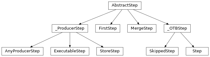 Inheritance diagram of s1tiling.libs.steps.Step, s1tiling.libs.steps.FirstStep, s1tiling.libs.steps.ExecutableStep, s1tiling.libs.steps.AnyProducerStep, s1tiling.libs.steps.MergeStep, s1tiling.libs.steps.StoreStep, s1tiling.libs.steps._ProducerStep, s1tiling.libs.steps._OTBStep, s1tiling.libs.steps.SkippedStep